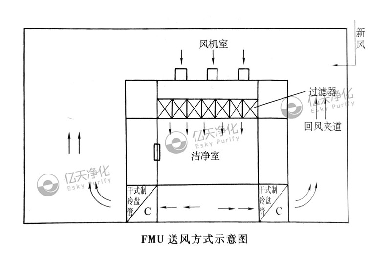 模塊式風(fēng)機(jī)單元送風(fēng)方式