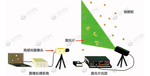 微粒子可視化系統(tǒng)--尋找問題來源，降低環(huán)境及產(chǎn)品中的顆粒物