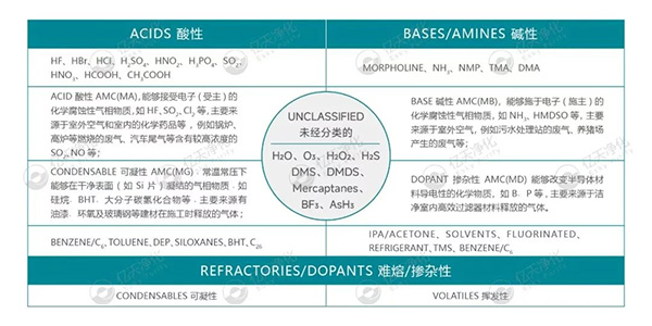 小小分子，大大危害！如何高效控制AMC污染物？